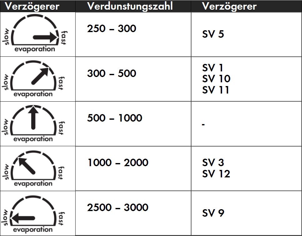 Verdunstunsgzahlen 2